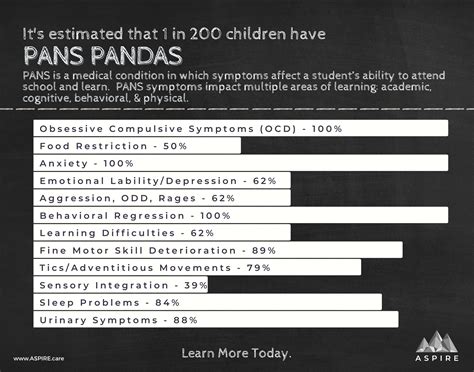 Flyer Poster Pans Pandas Symptom Percentages Aspire