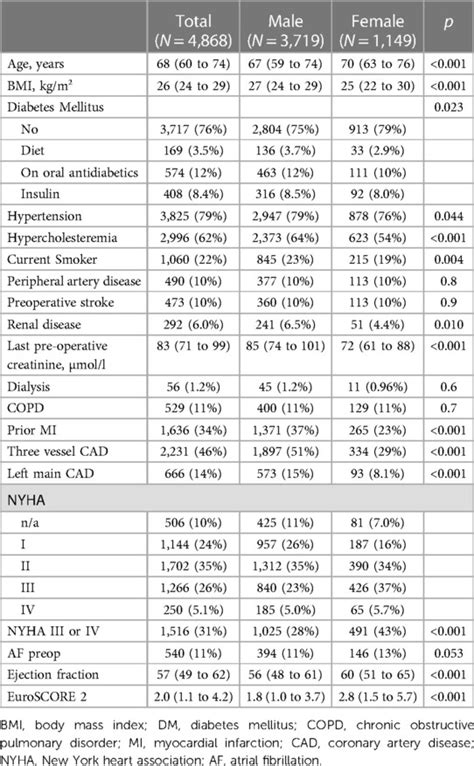 Frontiers Sex Differences In Readmission Rate After Cardiac Surgery