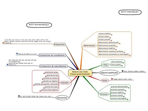 Variables Et Invariables Teacher Mom French Teacher Teaching French