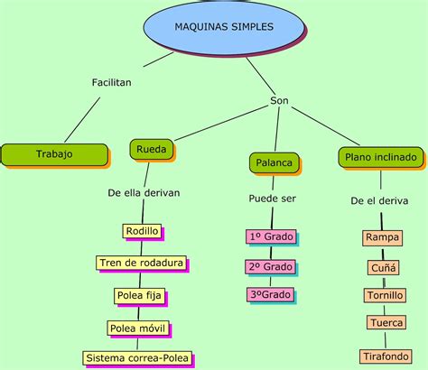 Mapa Mental Sobre Máquinas Simples REVOEDUCA