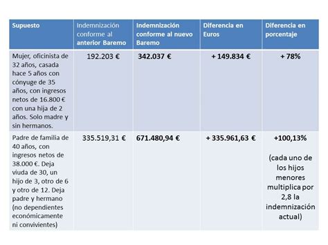 El Nuevo Baremo De Indemnizaciones Sistema De Valoración De Los Daños