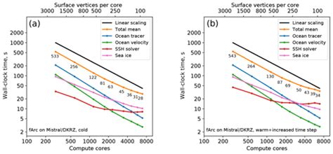 GMD Scalability And Some Optimization Of The Finite VolumE Sea Ice