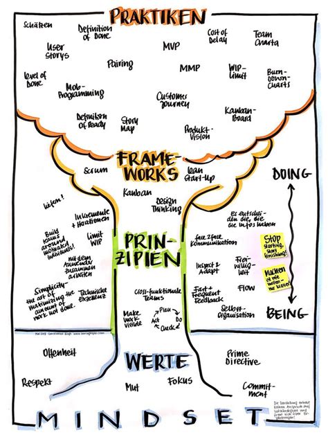 Der Agile Baum Mit Seinen F Nf Ebenen Mindset Werte Prinzipien