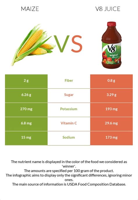 Corn Vs V8 Juice — In Depth Nutrition Comparison