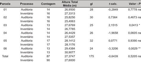 statistical analysis   total height values  scientific