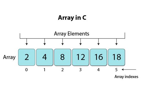 Arrays In C Programming Dataflair