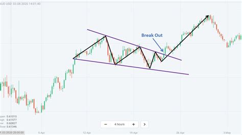 How To Trade Blog: What Is A Wedge Pattern? How To Use The Wedge Pattern Effectively