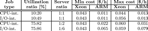 Effect of server utilization on marginal cost | Download Table