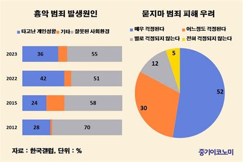 성인 10명 중 8명 무차별 범죄 피해 우려 중기이코노미