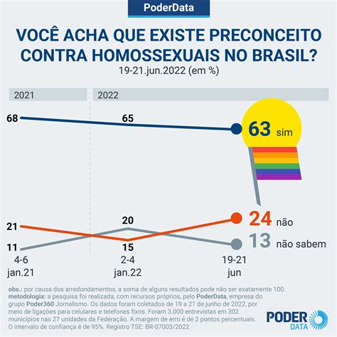 Poderdata 63 Acham Que Existe Homofobia No Brasil