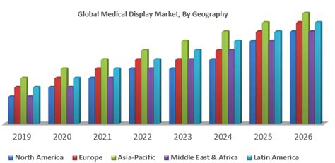 Global Medical Display Market Industry Analysis And Forecast 2026