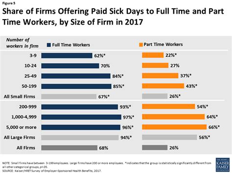 Paid Sick Leave Laws Chart A Visual Reference Of Charts Chart Master