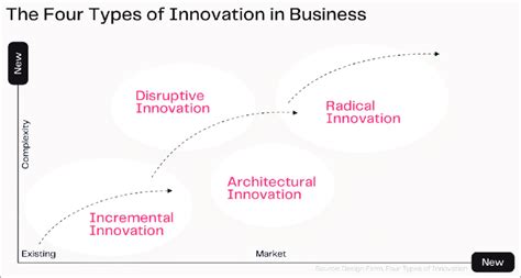 types  innovation  scientific diagram
