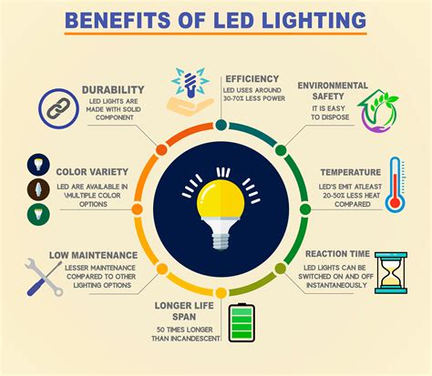 Benefits Of Led Light Led Lights Led Energy Consumption