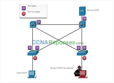 CCNA 2 CCNA Réponses Questions et réponses aux Examens