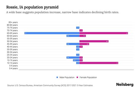 rossie ia population  age  rossie ia age demographics neilsberg