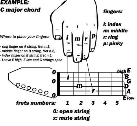 Basic Guitar Chord Finger Chart