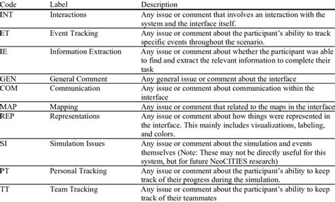 list  top  codes  table