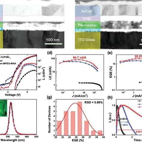 A−c 2d Giwaxs Profiles And D Xrd Patterns Of Peabrcspbbr3 Perovskite