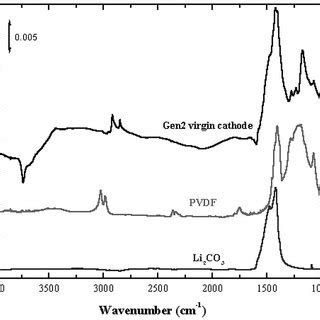 IR Spectra Of As Received Gen2 Cathode LiNi 0 8 Co 0 15 Al 0 05 O 2 And