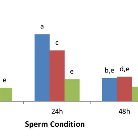 Sperm Motility Of Es Throughout The Experimentation From 7 Replicates