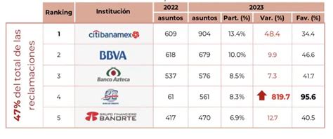 Estos son los bancos con más quejas de poblanos ante la Condusef