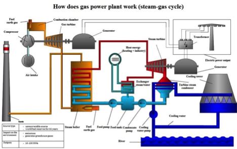 How Does A Natural Gas Power Plant Work