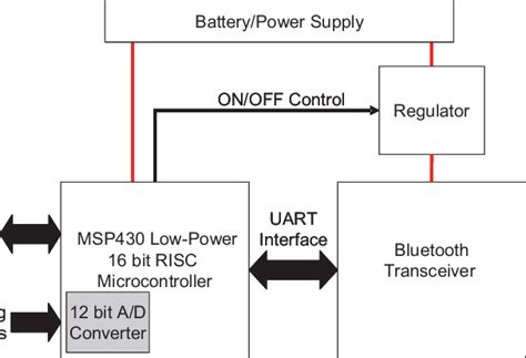 schematic bluetooth system overview  scientific diagram