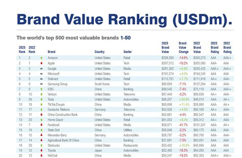 Tesla Climbs Spots To Become One Of The World S Top Most Valuable