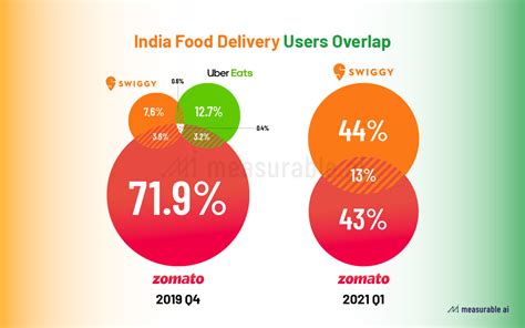 Zomato Vs Swiggy Who Leads The Food Delivery Race In India Data