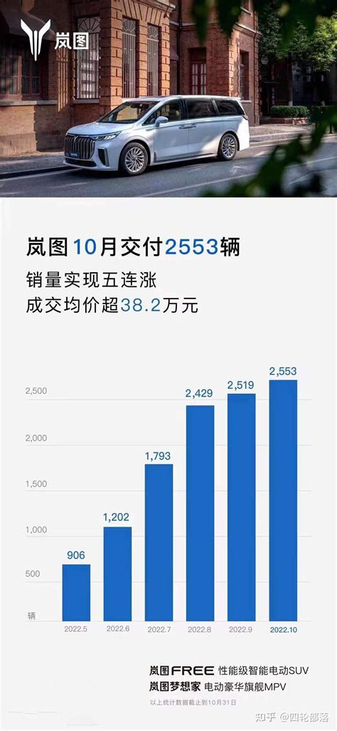 10月造车新势力呈现新格局，零跑、小鹏掉队，aito问界、极氪向上 知乎