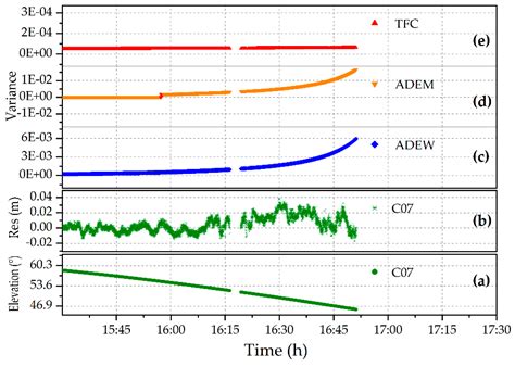 A New Azimuth-Dependent Elevation Weight (ADEW) Model for Real-Time