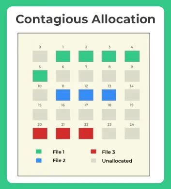 File Allocation Methods In OS PrepInsta