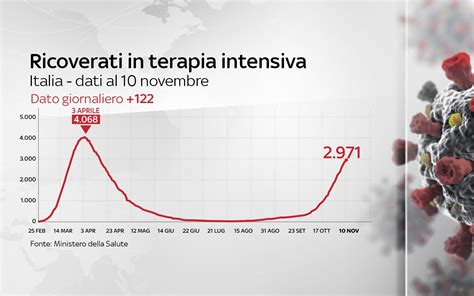 Covid In Italia Il Bollettino Con I Dati Di Oggi 10 Novembre