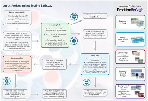 H60AQG2: Criteria For Lupus Anticoagulant Lab Diagnosis, 57% OFF