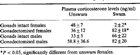 Table 1 From Sex Differences In The Effects Of Gonadectomy And Acute