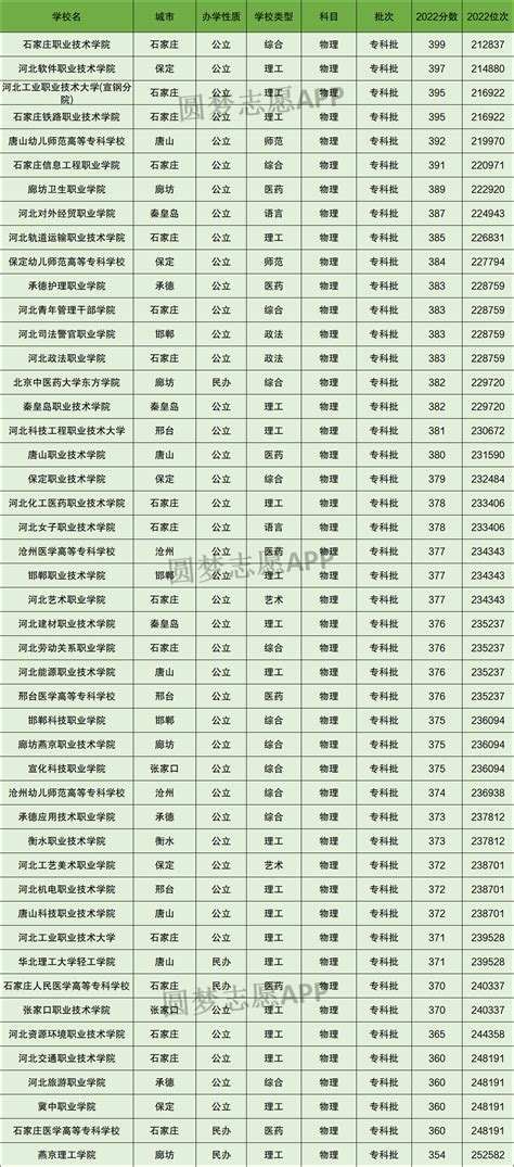 350到400分的大学物理类！河北350到400分的本科公办大学（2023参考） 高考100