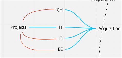 Can I link multiple child nodes to 2 parent nodes? | Miro