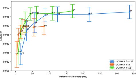 Human Activity Recognition Dataset UCI HAR Accuracy Vs Filters