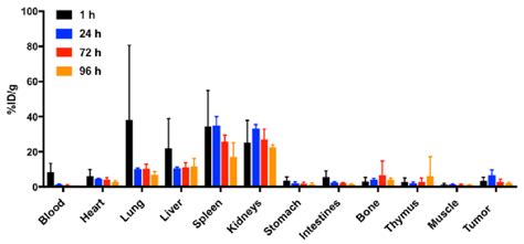 Biodistribution Of 111 In DTPA Anti PD L1 BC 0 37 MBq 0 13 Mg Kg