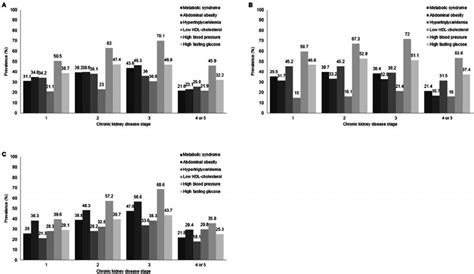 The Prevalence Of Metabolic Syndrome And Its Components According To