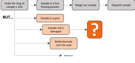 issues managing  sample weighing process