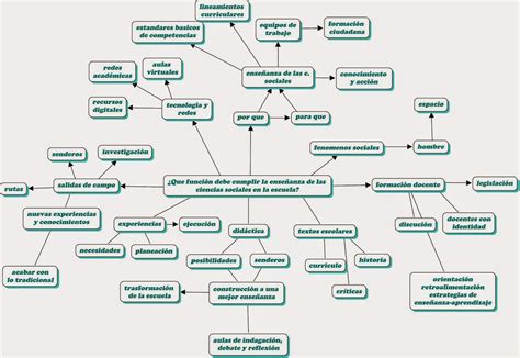 Didáctica De Las Ciencias Sociales Mapa Conceptual ¿que Funcion Debe Cumplir La EnseÑanza De