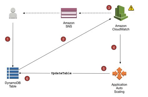 DynamoDB Auto Scaling을 사용하여 자동으로 처리량 용량 관리 Amazon DynamoDB