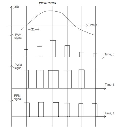 Draw the PAM, PPM, and PWM waveform in time domain assuming a ...