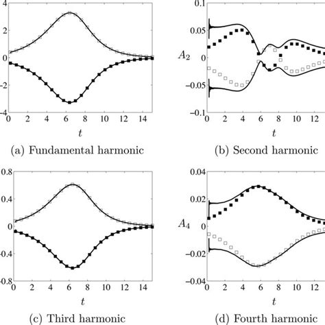 Plots Of Typical A Concentration T And B Faradaic Current