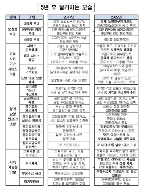 보건복지부 제2차 장기요양 기본계획 발표