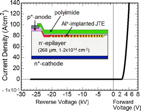 Current Density Voltage Characteristics Of A Kv Sic Pin Diode A