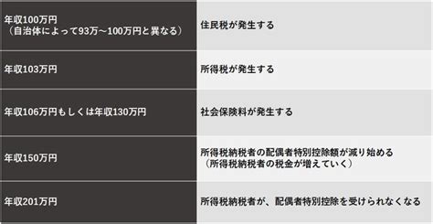 年収130万円を超えた場合の「扶養」はどうなる？ 社会保険料の仕組みと手続き