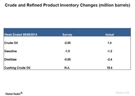 Why Crude Oil Inventories And Prices Increased After The Report